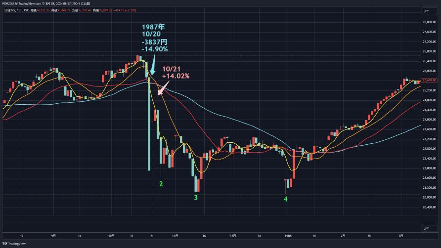 There is always a second bottom after a sharp decline!