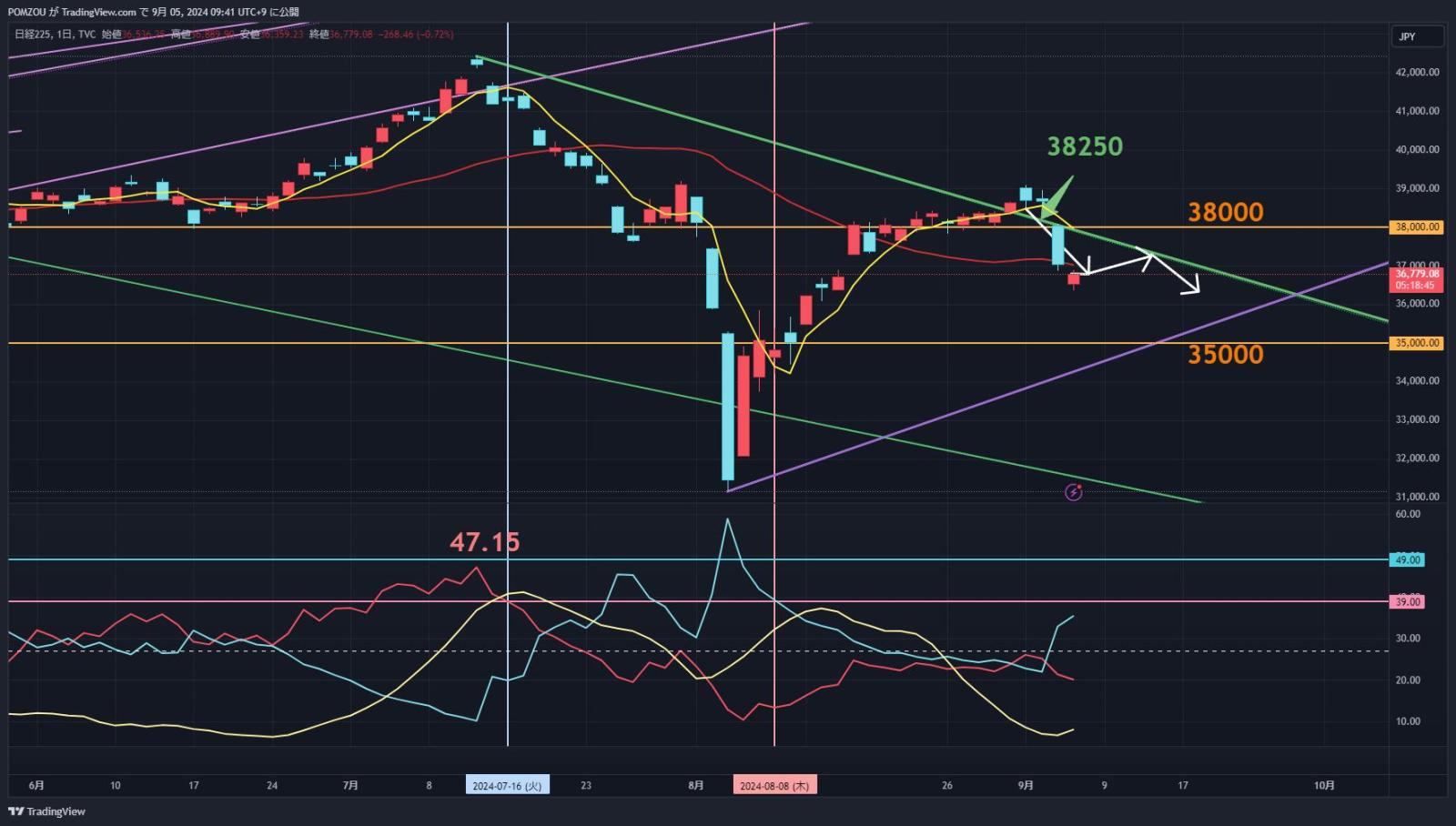 9/5 Attention Candlestick Chart.