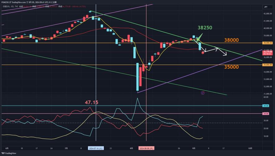 9/5 Focus on candlestick chart