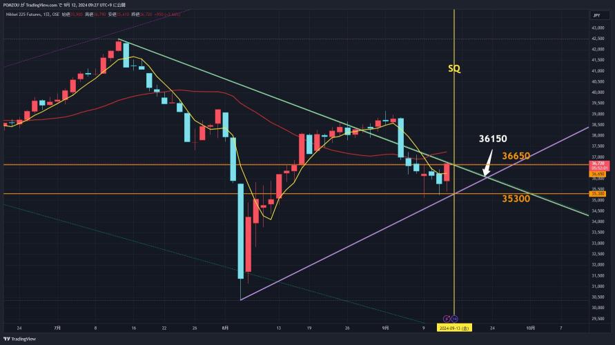 9/12 Candlestick Chart