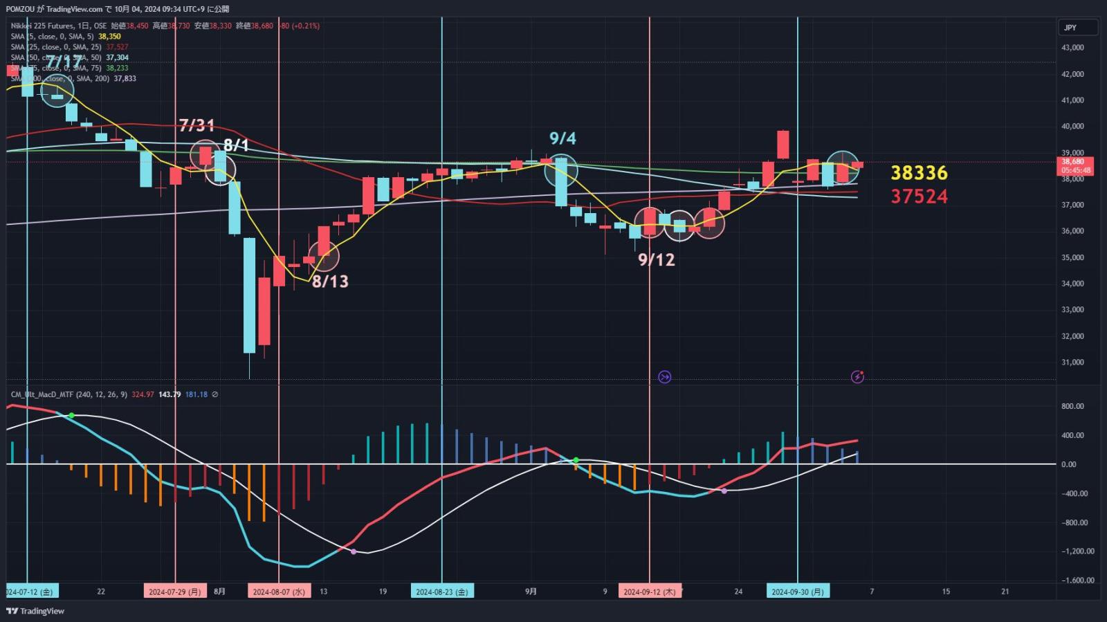 Attention to the candlestick chart on 10/4