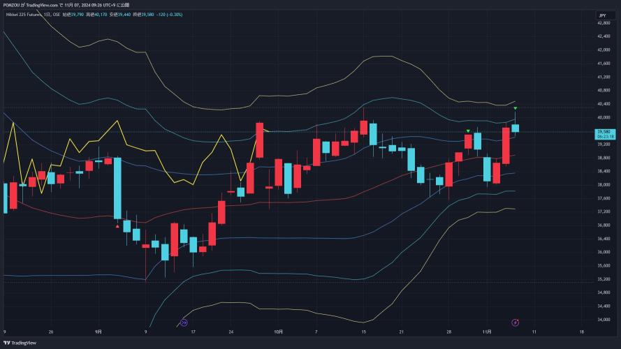 On 11/7, the candlestick chart is of interest.