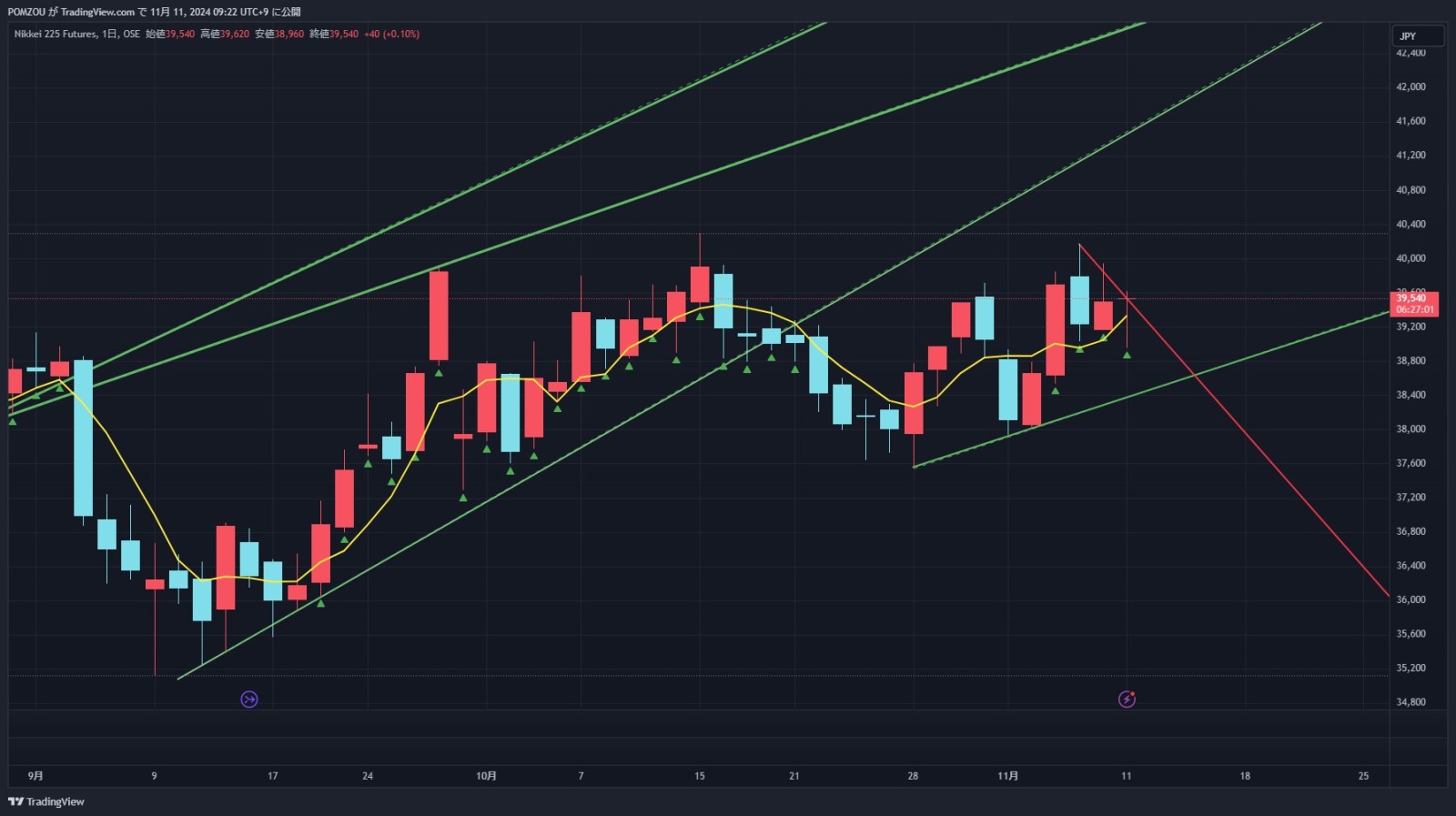 11/11 Attention Candlestick Chart