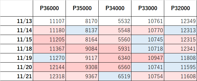 It's a lie that prices go up or down because there are many single option positions!