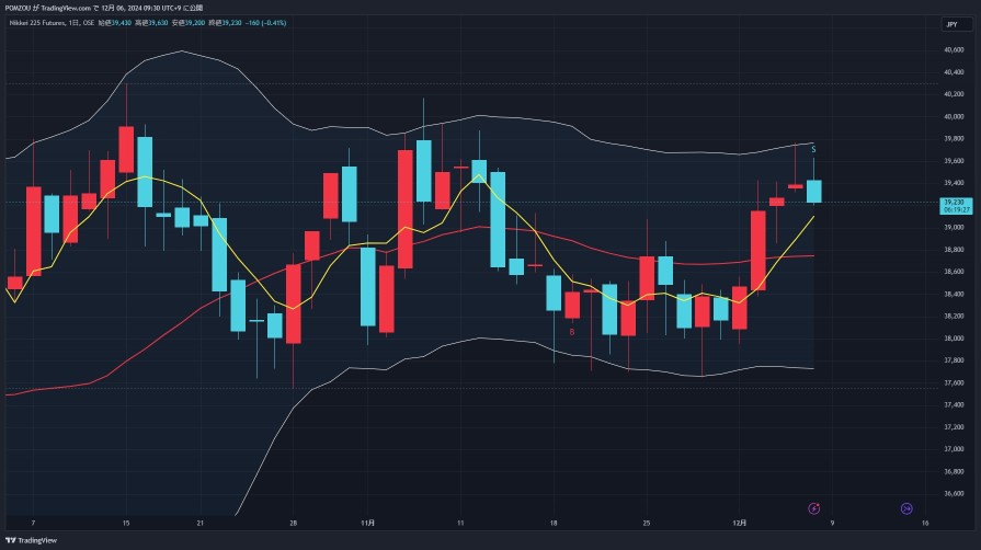 Focus on the candlestick chart on 12/6.