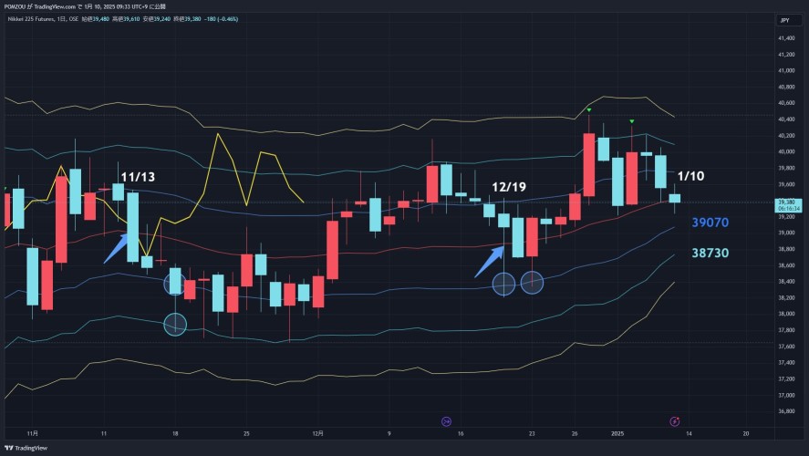 1/10 Focus on Candlestick chart