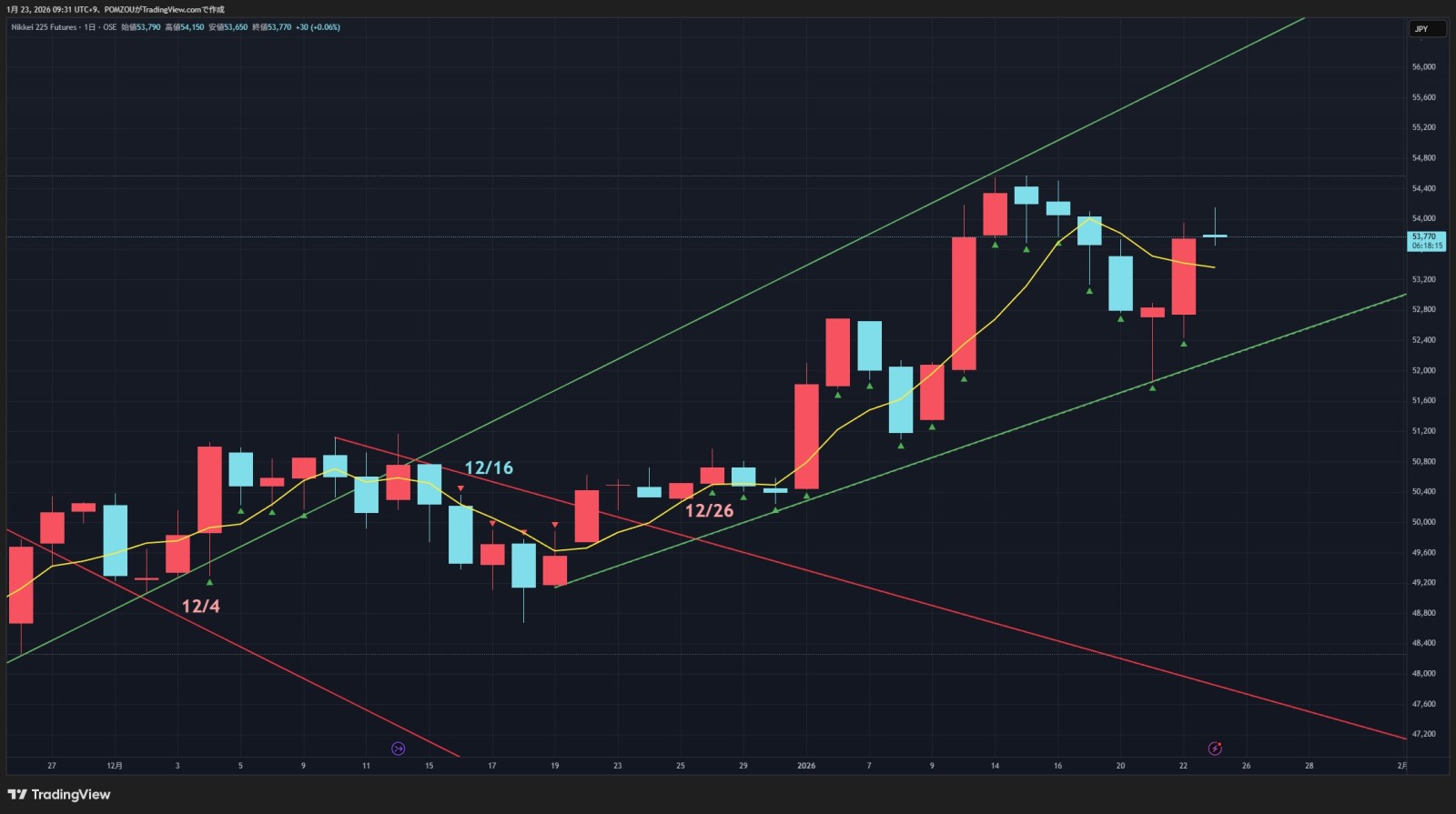 1/23 注目チャート - moomooコミュニティ