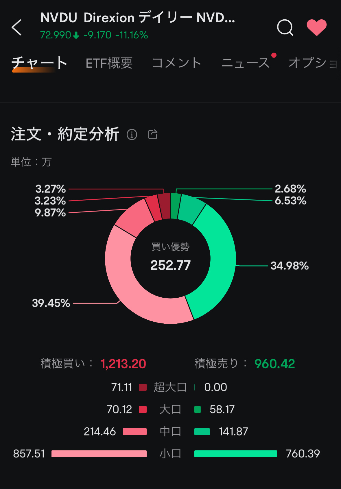 $Direxion Daily NVDA Bull 2X Shares (NVDU.US)$ NVDA 由握力不佳的人銷售 這是否意味著那些愛好者在說話的同時買 NVDU 嗎？↓