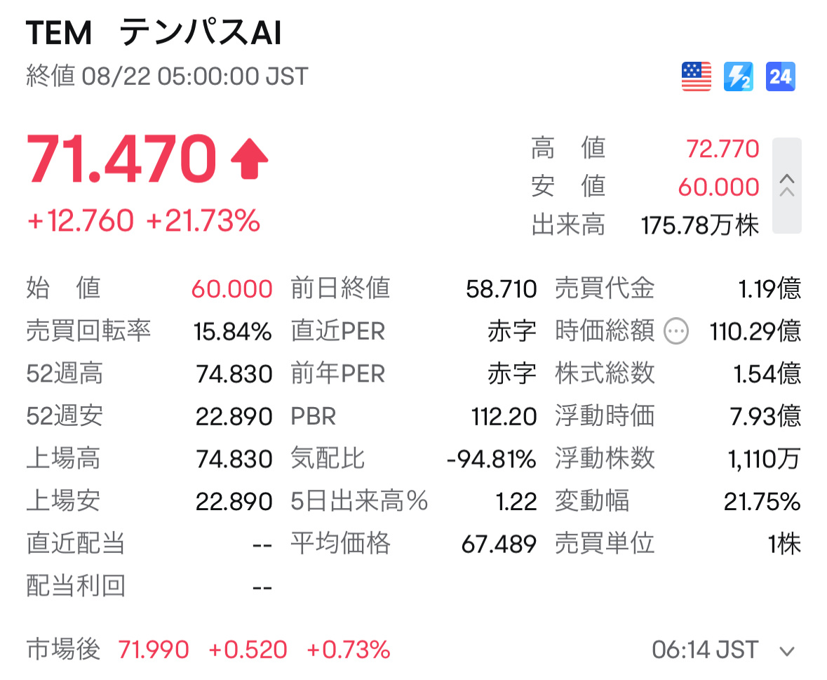 $Tempus AI (TEM.US)$ 突然发生了什么 ⁉️ RSI82 👀 我一直在关注 SB 股票，但似乎有大幅上涨和下跌，所以拭目以待