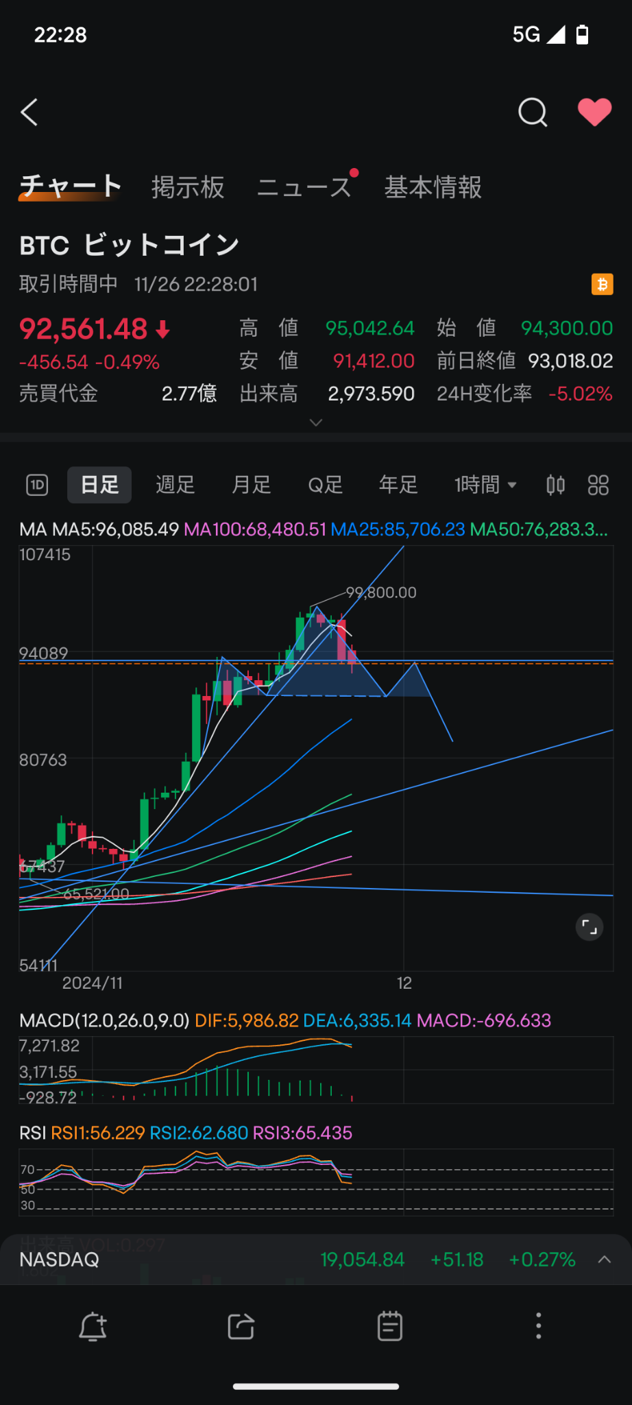 $ビットコイン (BTC.CC)$ 見事な三尊天井を形成中。 ただ今のトレンドを打ち破る力はなく、前回の底固めとなった88000〜86000から上向きになり、4月からの三尊天井否定と同様になると予想。 その後は前回と同じく、93000が肝になる 三尊天井否定の強いトレンドはマジで強い