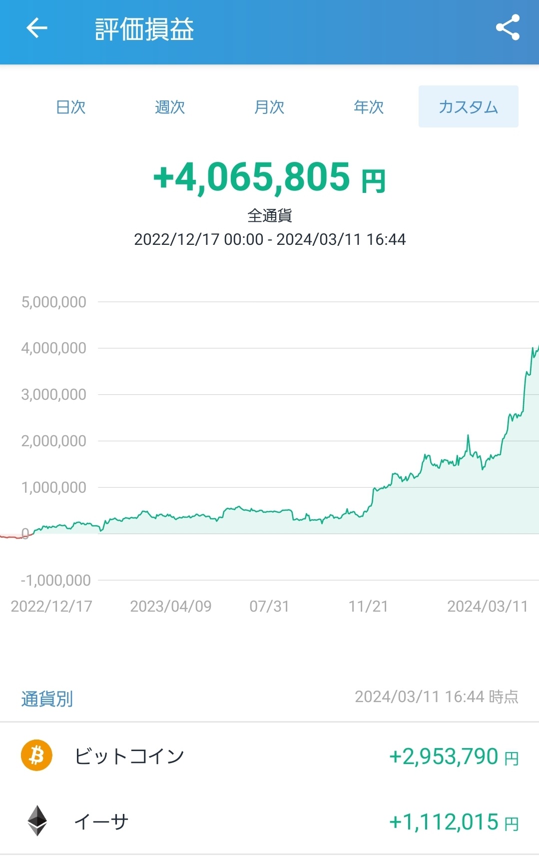 アメリカ、日本株の下落の逃げ道としてビットコインに？ - moomooコミュニティ