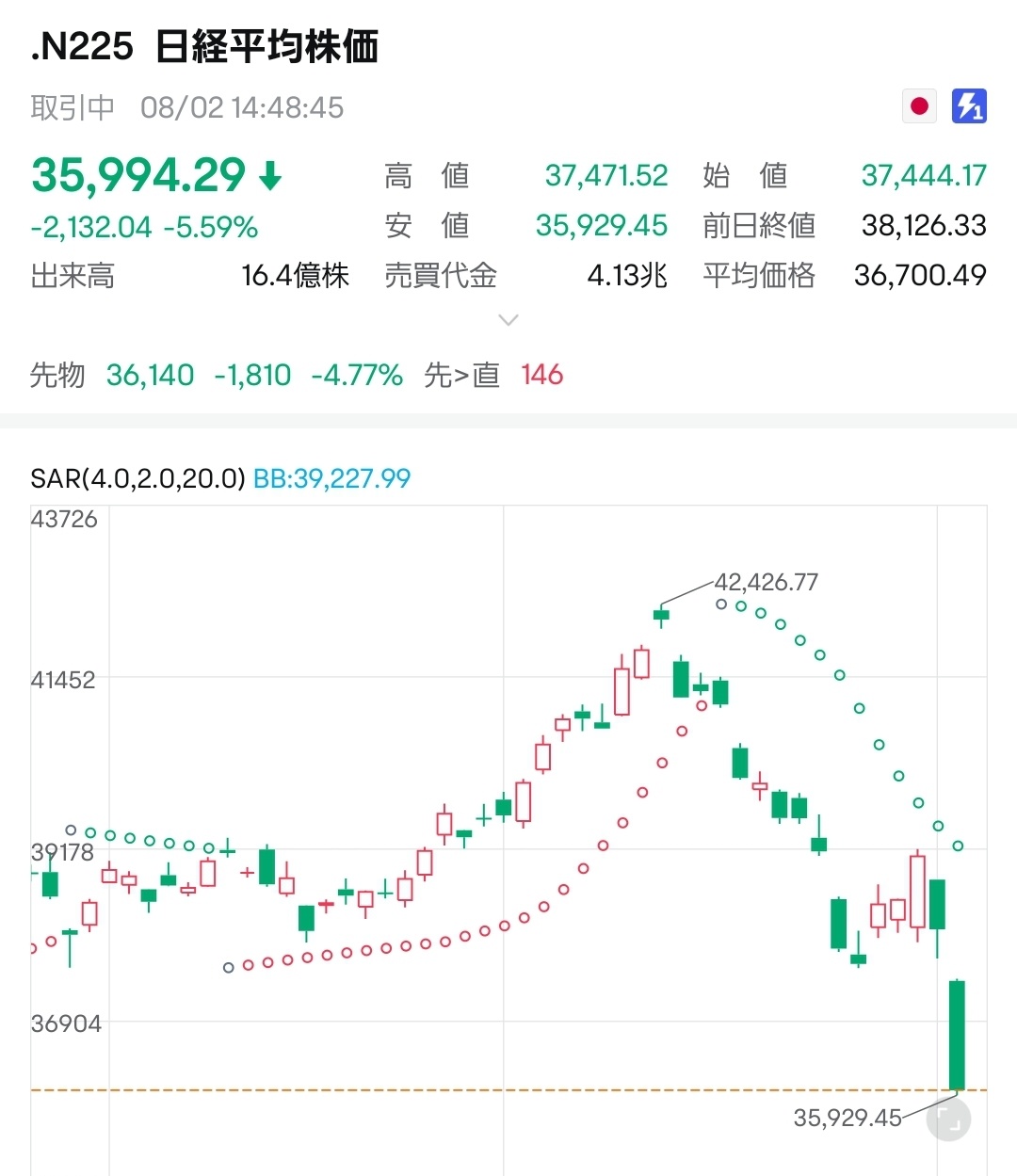 它已经下降了2000多美元。异常情况正在发生！