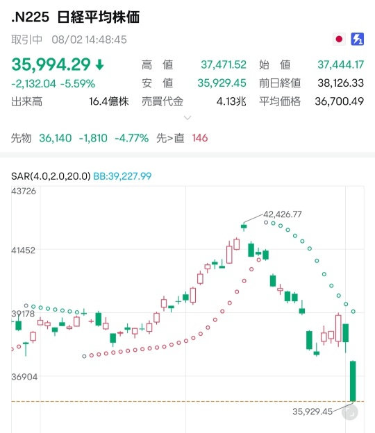 2000以上下げています　異常事態発生中！