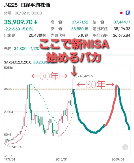 昨今の近視眼的な思考の現代人による投資