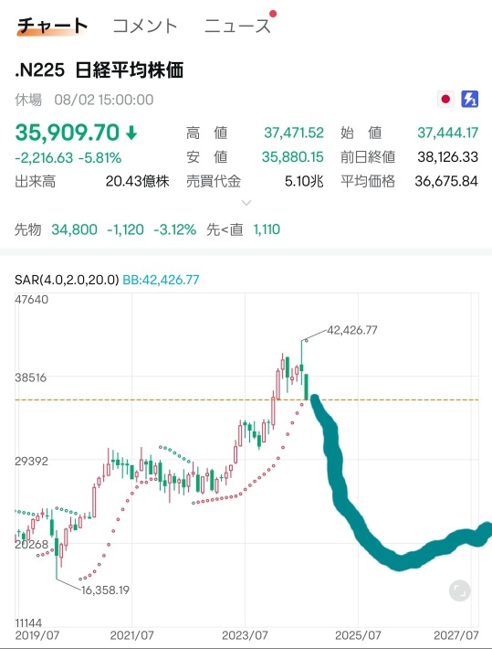 現在先物日米全部マイナスに推移！今日はきつい