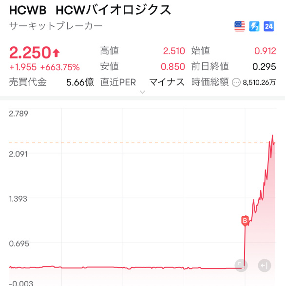 市場前の葛藤が700%に急騰へ。