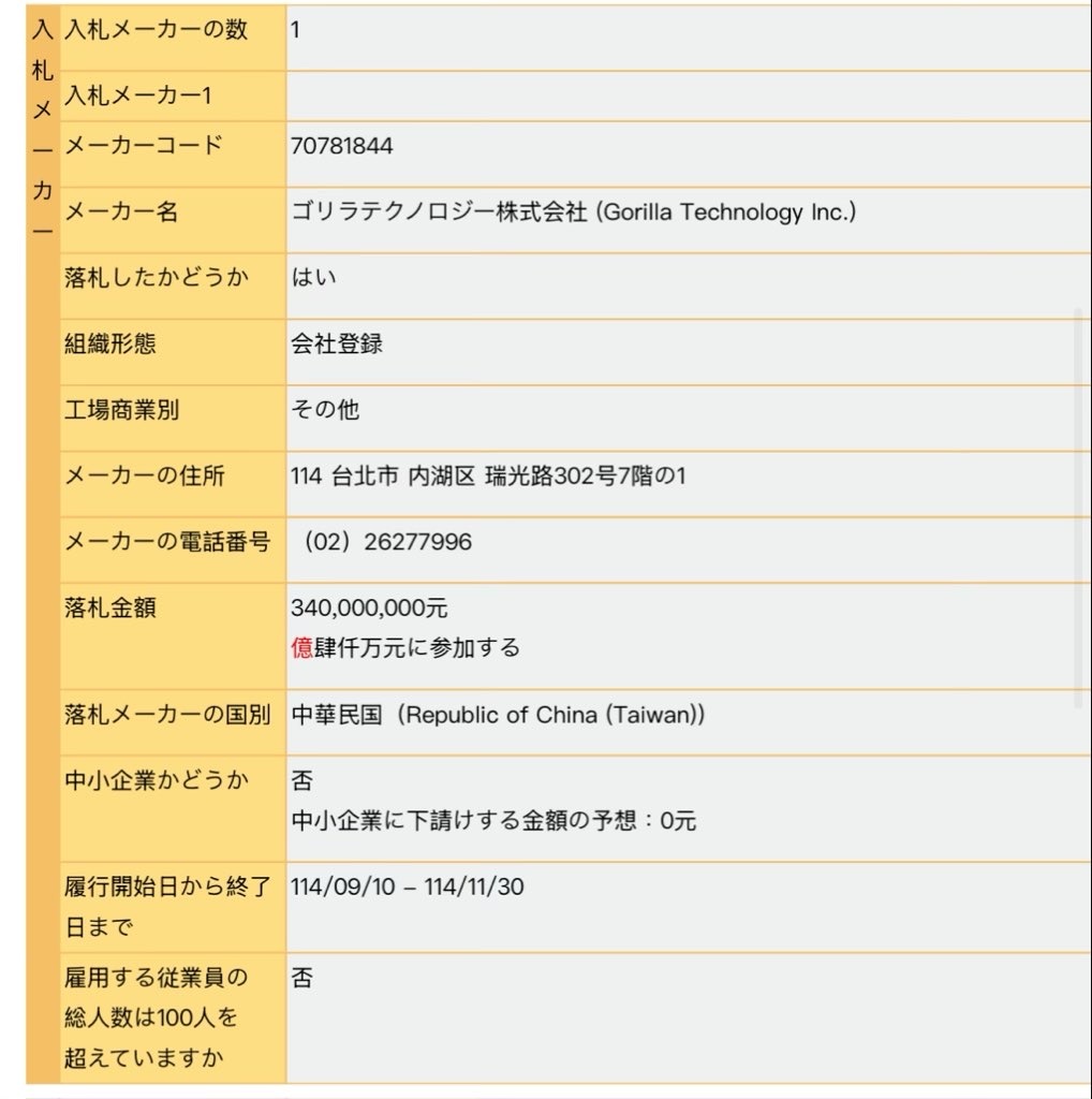 $Gorilla Technology (GRRR.US)$ 由于合同期限为2025年9月10日至11月30日，时间较短，因此很有可能在2025年第四季度（10月至12月）确认收入。 3.4亿新台币（约合12亿日元）相当于2025年第一季度收入1800万美元（约合25亿日元）的约一半，可能成为推动业绩增长的因素。 不知...