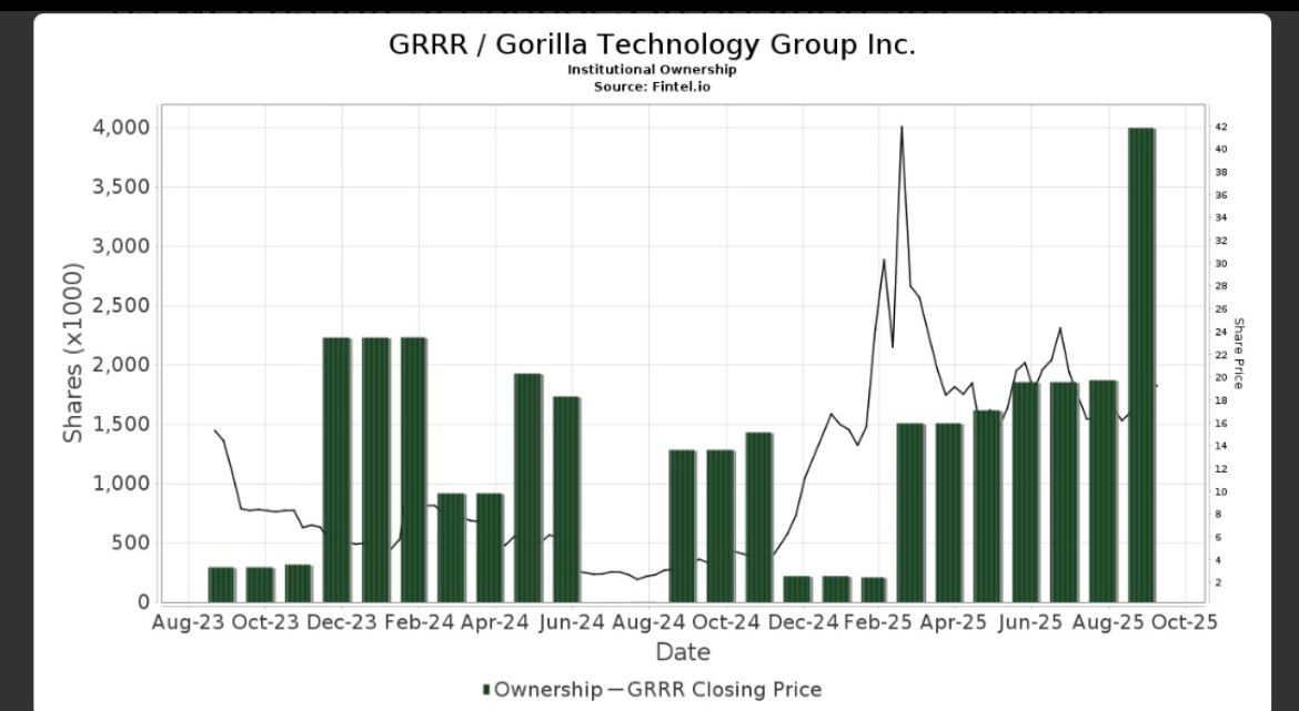 $Gorilla Technology (GRRR.US)$ 机构投资者的持股数量在9月创下历史新高。   [链接: https://fintel.io/so/us/grrr]