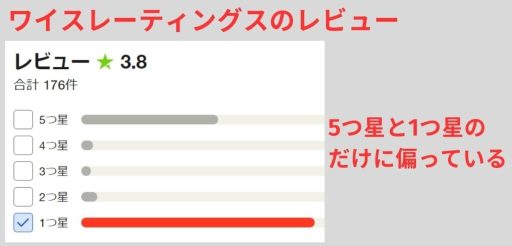 评级机构 “Y's Ratings” 的声誉是否可疑？