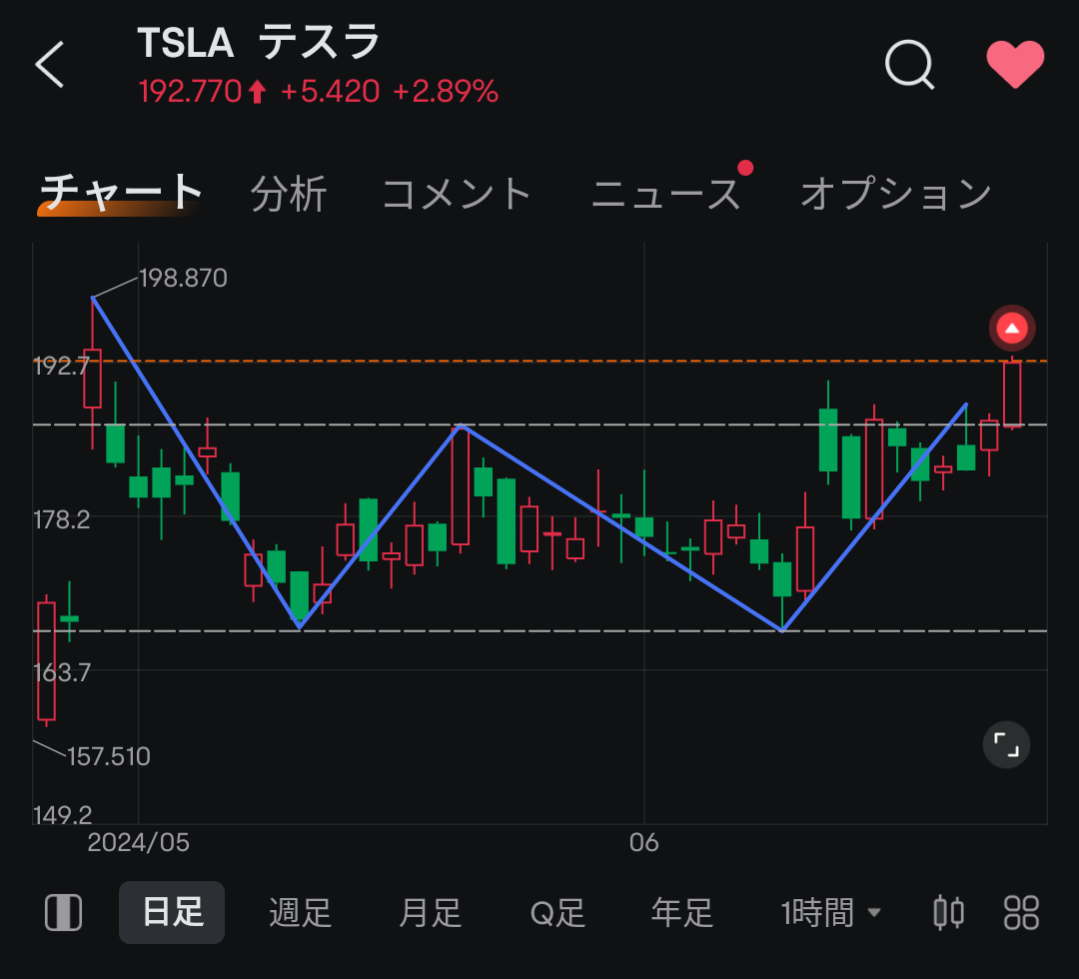 $Tesla (TSLA.US)$ If you pull it up like this, there's a possibility that it will go all at once! This time vs anyway 😇
