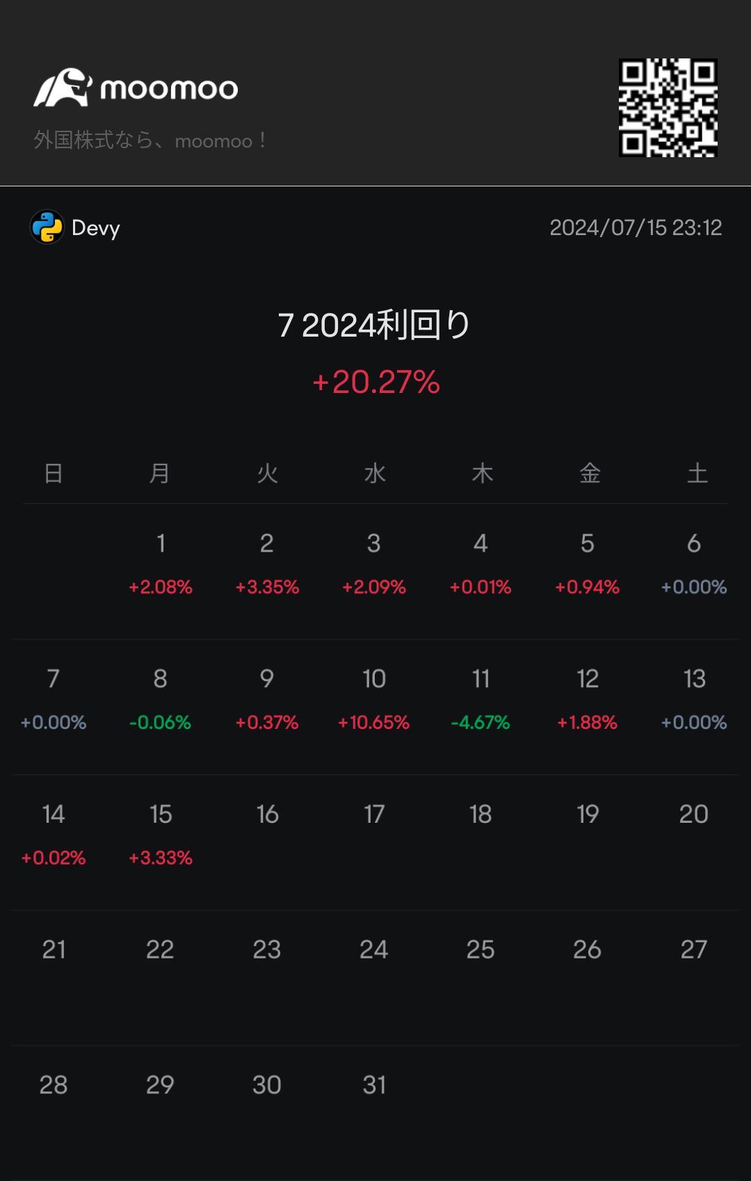 In dollar terms, it has recovered from the negative on the 11th. 🥳 (Please understand in yen terms 😇)