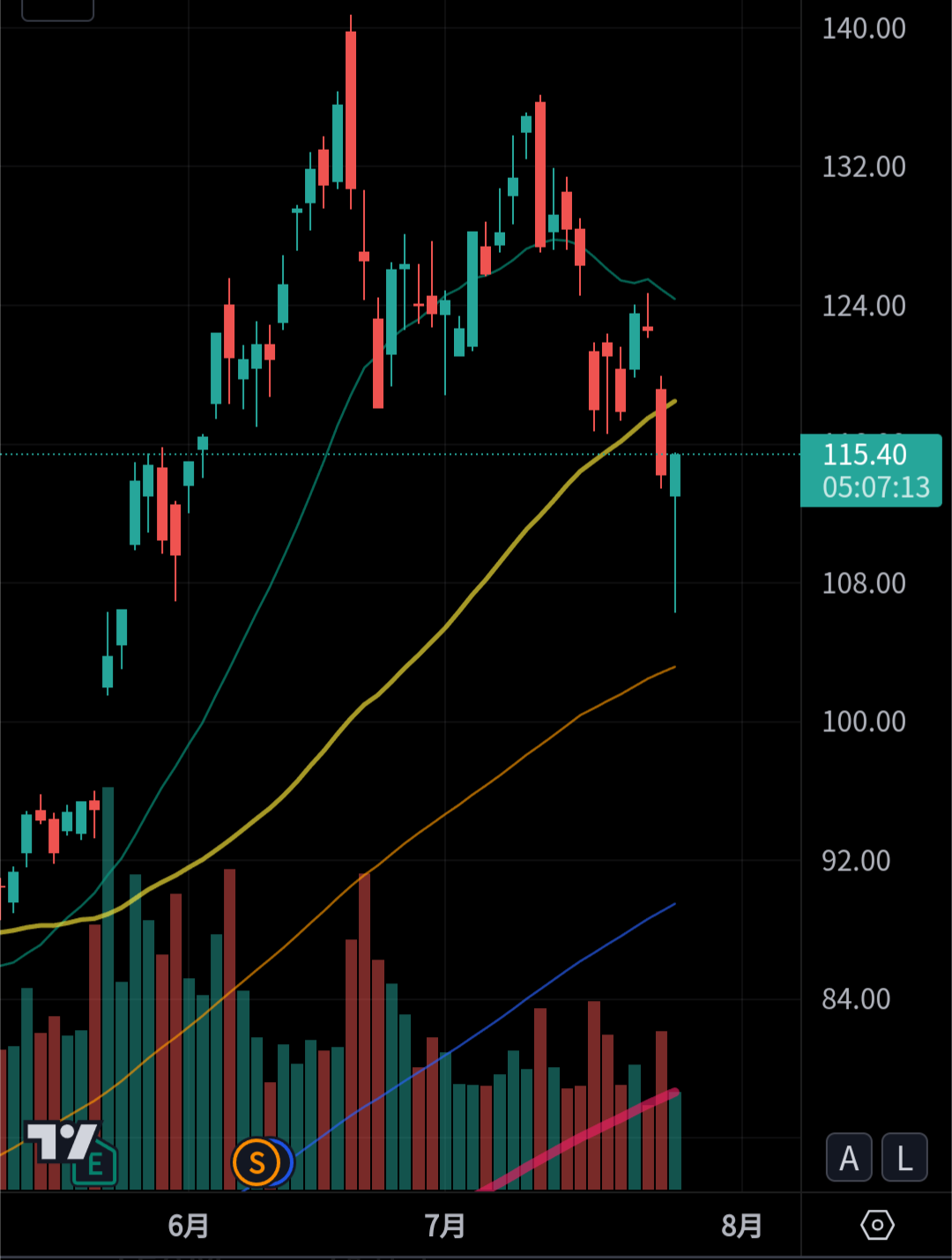 $NVIDIA (NVDA.US)$ The lower beard on the daily legs is wonderful 😍 It would be nice if they could pull it like this