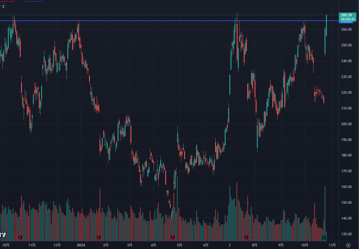 $テスラ (TSLA.US)$ 何度も跳ね返されてきたこのラインを今日は終値で超えてほしい！