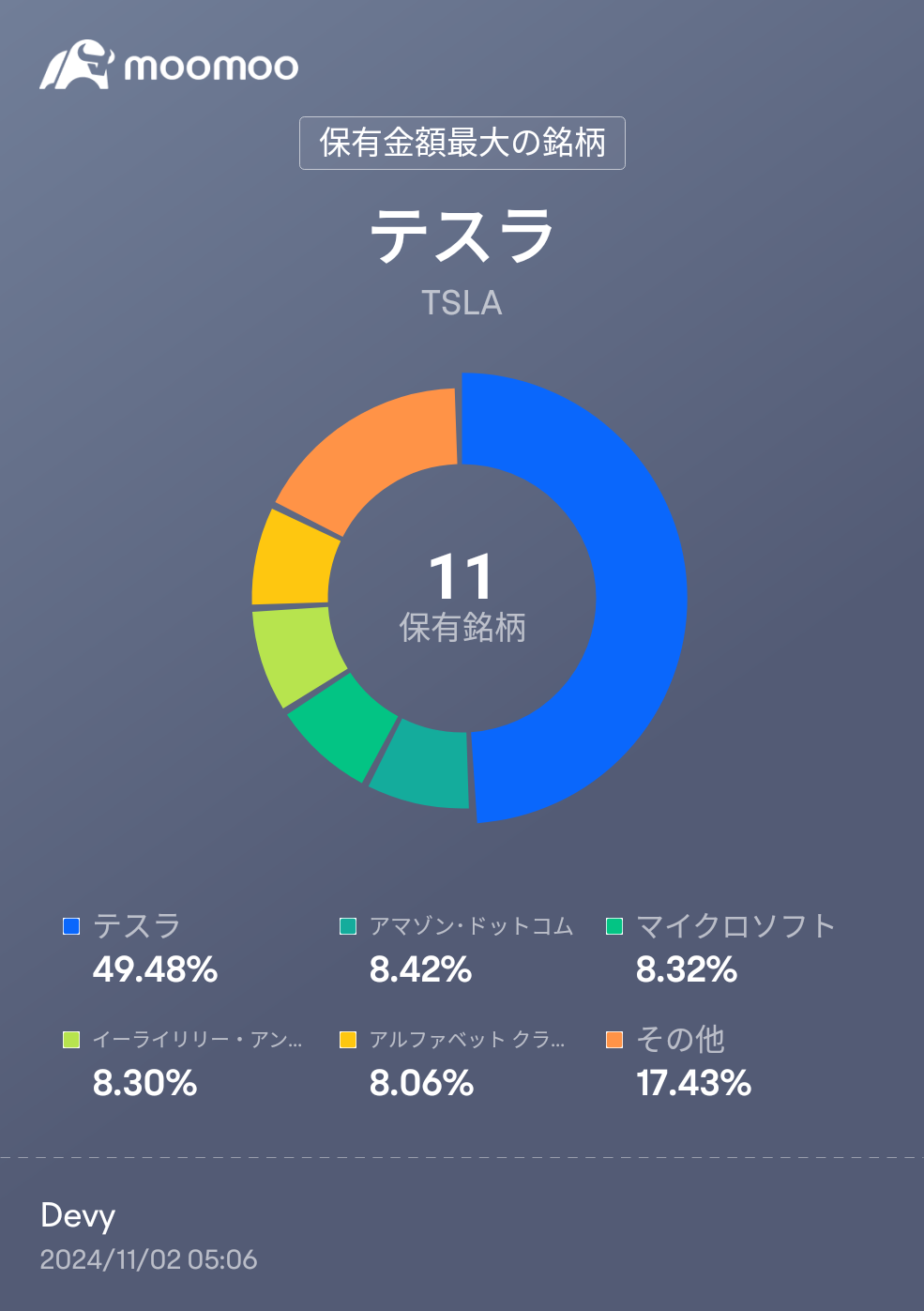 少しリバランス。テスラは（略） META、ARM買い戻し