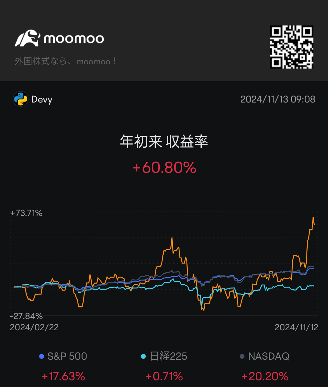 $特斯拉 (TSLA.US)$ 昨日TSLA大幅下跌，对吧😴 短期持有的投资者可能会在昨天获利，或者受到昨天的结果影响而考虑今天获利，因此短期内可能会继续下跌 我自己从交易特朗普开始就一直持有，基于长期立场，因此我将继续持有。 电动汽车被炒作成过气产品，股价下跌至140美元，我在四月持仓亏损也没有卖出。 在自动驾驶出...