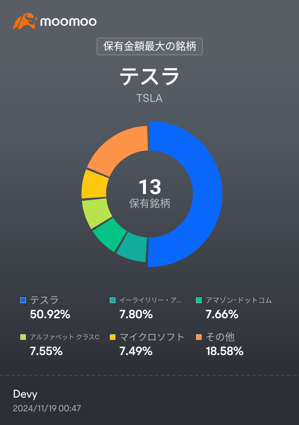 $テスラ (TSLA.US)$ 50%を維持😇