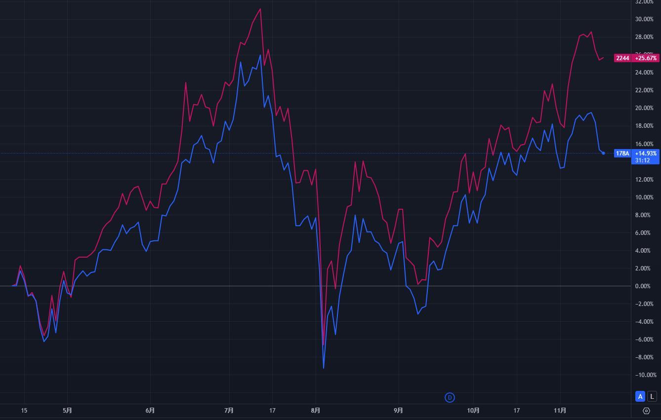 赤 $グローバルＸ ＵＳ テック・トップ２０ ＥＴＦ (2244.JP)$ 青 $グローバルX 革新的優良企業 ETF (178A.JP)$ 比較チャート  まだ178Aが上場してから1年も経ってないのであれだけど 基本的には似たような値動きするし、出来高も2244の方が全然多いので 結局2244でいいよねと思っている...