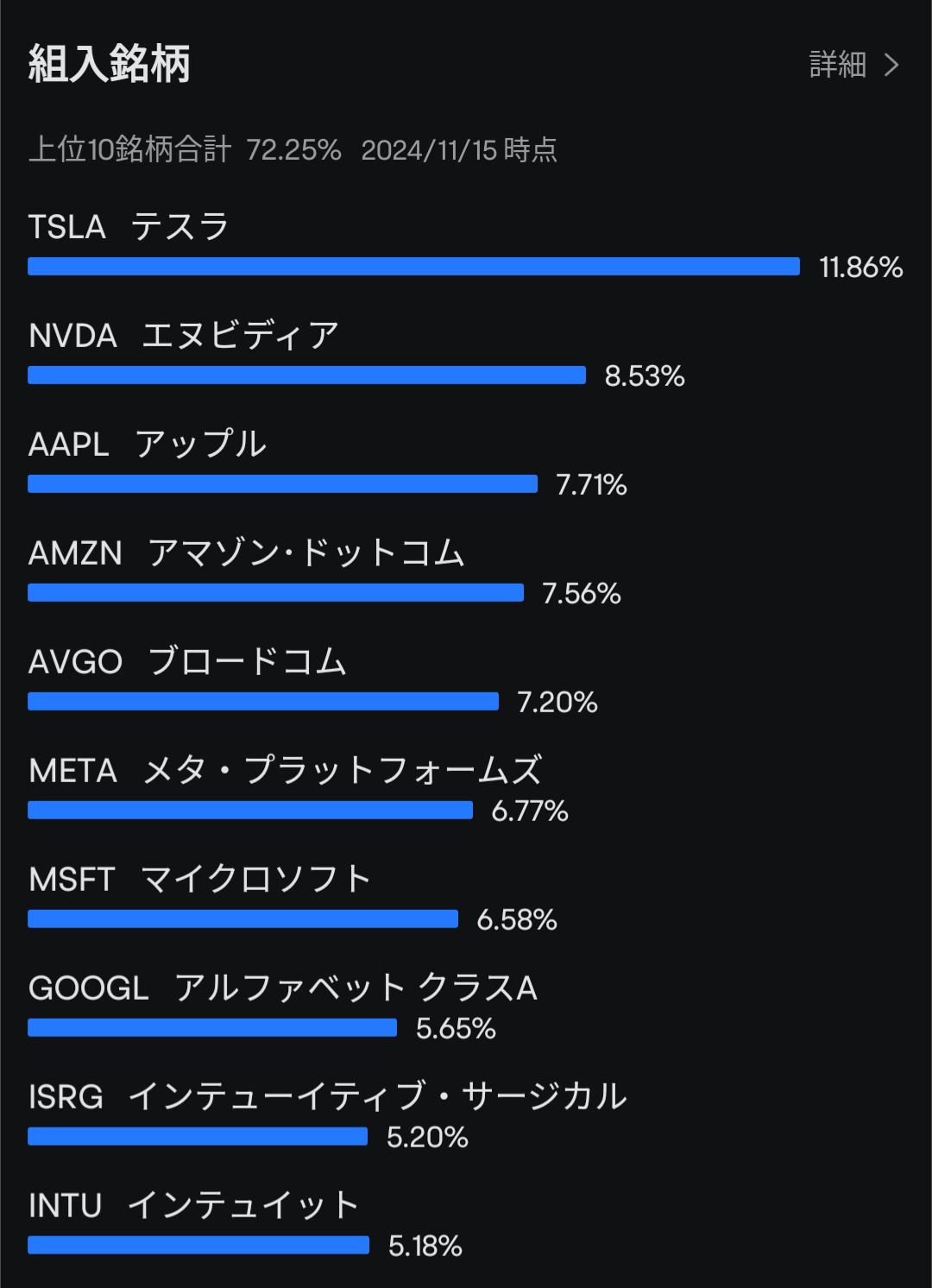 $グローバルＸ ＵＳ テック・トップ２０ ＥＴＦ (2244.JP)$ 12月にリバランスされると思うけどTSLAの比率が高くなってしまいましたね 個別で持ってる分も含めて私TSLA持ちすぎぃ😇