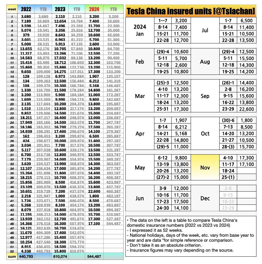 $テスラ (TSLA.US)$ 中国保険登録台数（画像はXのTslachanから拝借） TSLA長期投資家の心の拠り所は 「TSLAはもはやただのEV会社ではない。EV以外の未来に賭けている」 だったけどEVも強いとなるともはや何も言うことはない