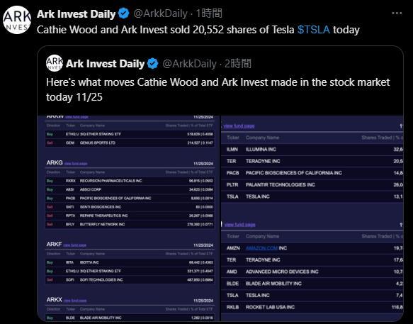 $特斯拉 (TSLA.US)$ 凱西女士是特斯拉的忠實粉絲，但一上漲就立刻賣掉哈哈 嗯，基金的條件限制可能不允許太多投資特斯拉的比例