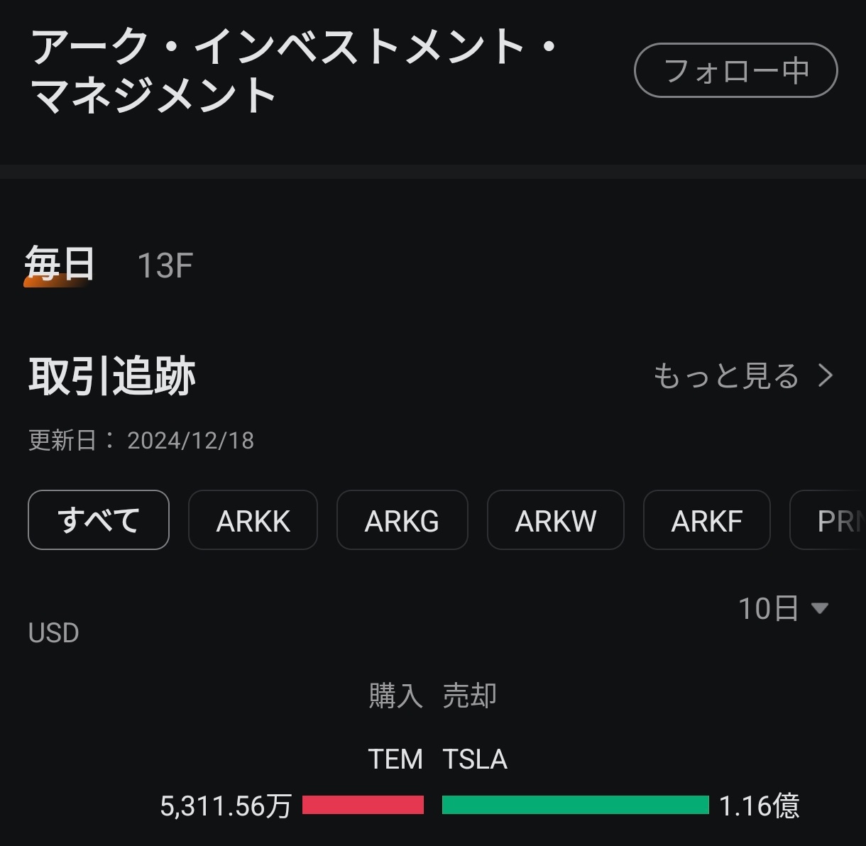 $Tempus AI (TEM.US)$ It's worrying when Cathy buys a lot 😂 On the contrary, $Tesla (TSLA.US)$ was selling, but it kept going up, well, yesterday anyway. Well, ...