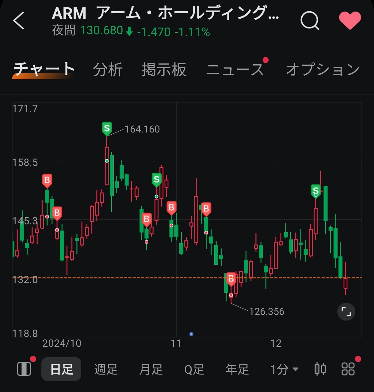 $Arm Holdings (ARM.US)$ 再次到達買入點？😍