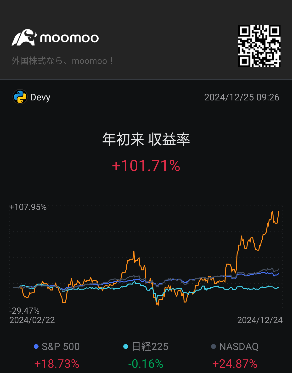 100%＼(^o^)／ だいたい $テスラ (TSLA.US)$のおかげagain もっと調整すると思って買い増せなかったのは残念