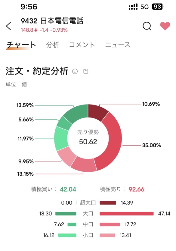 NTT 仍然無法買