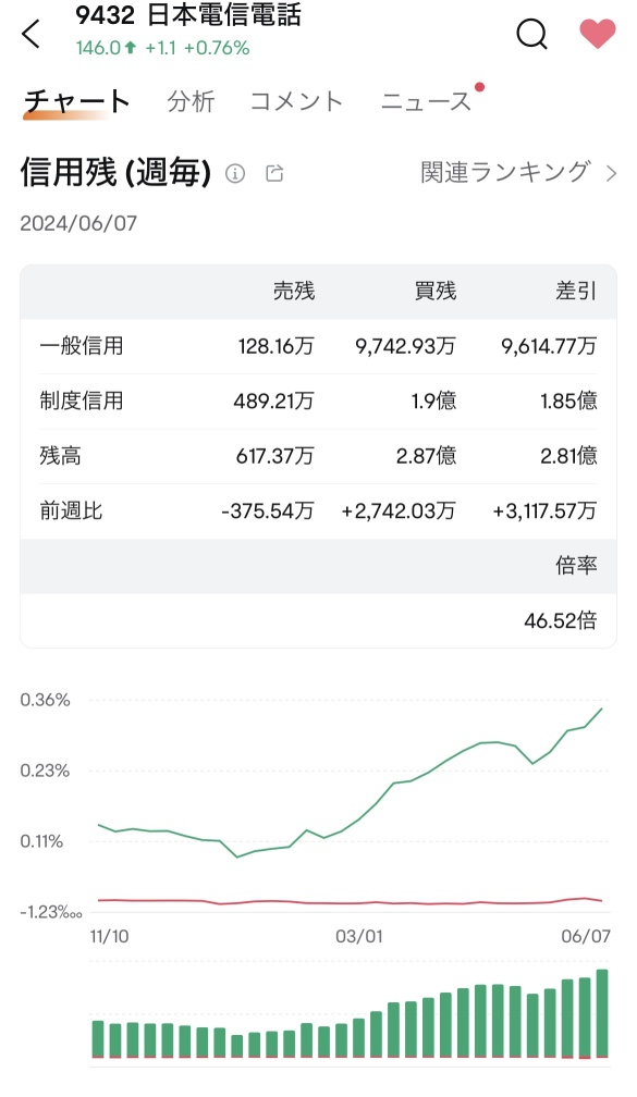 NTT is not going up easily. When to buy?