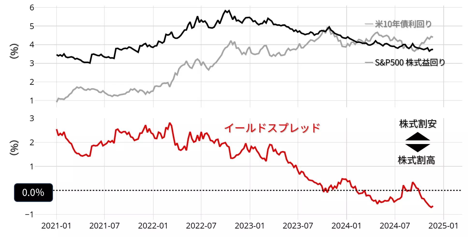 株式益回り…ちょい警戒🚨