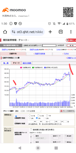 日経平均株価、振り返り