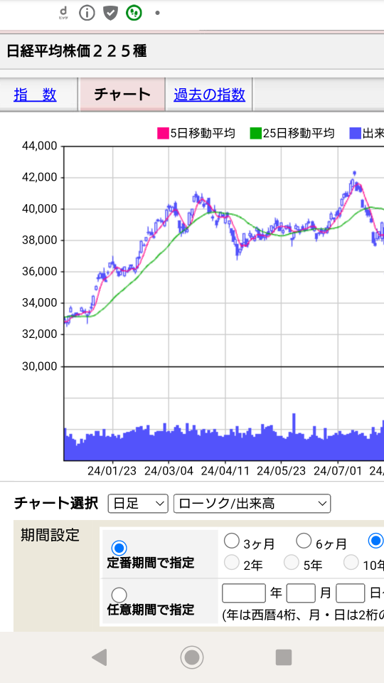 The Nikkei Stock Average is fidgety in the second half.