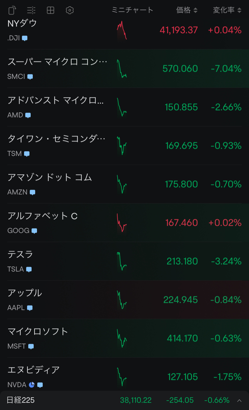 $NVIDIA (NVDA.US)$ On a carpet of green, Dow and alphabets bloom like peiport hold flowers ❤️