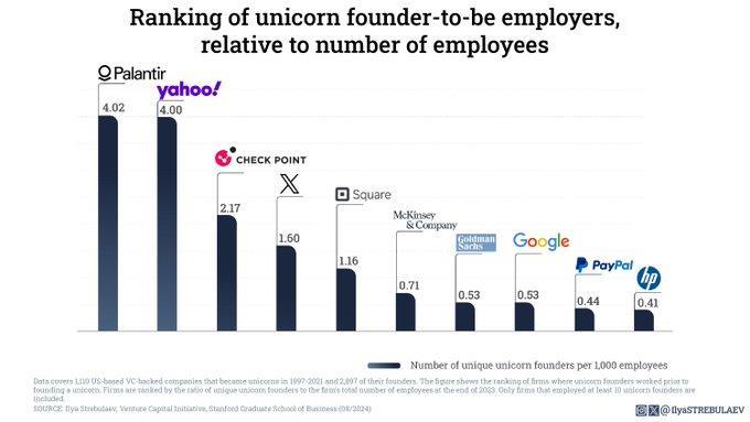 $Palantir (PLTR.US)$ 独角兽创始人人数方面，$PLTR排名第一。 15名前雇员是独角兽创始人。 “Palantir Technologies的学历比常春藤联盟的学历更有价值”，由CEO亚历克斯·卡普说。