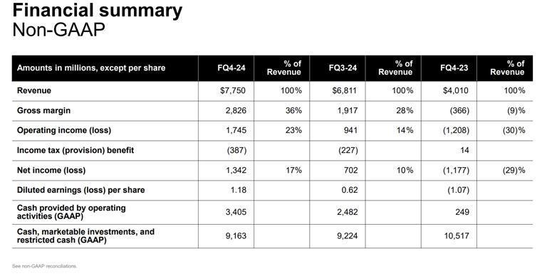 Micron stock price rose with a bullish revenue outlook.