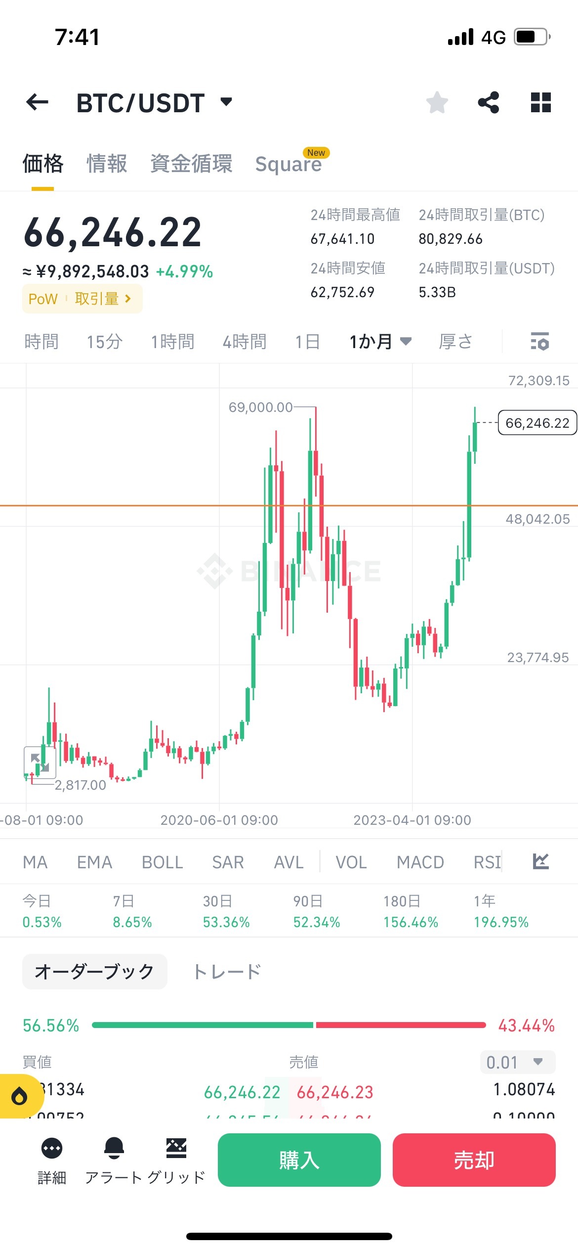 ビットコインは売りタイミング - moomooコミュニティ