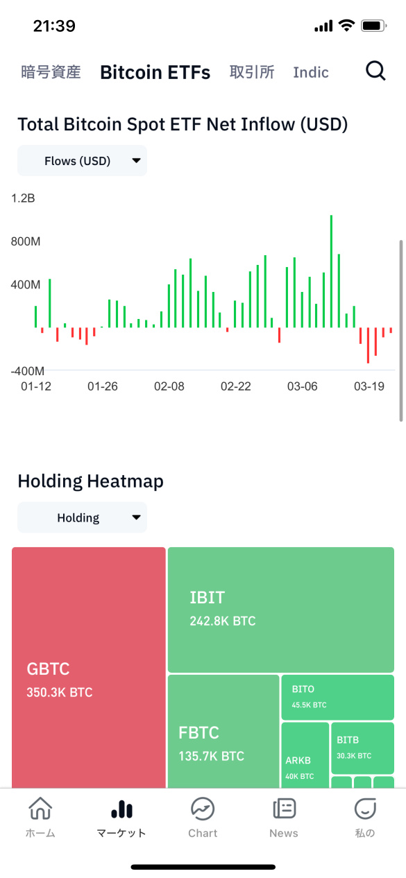 ビットコインの調整はいつ終わる？？