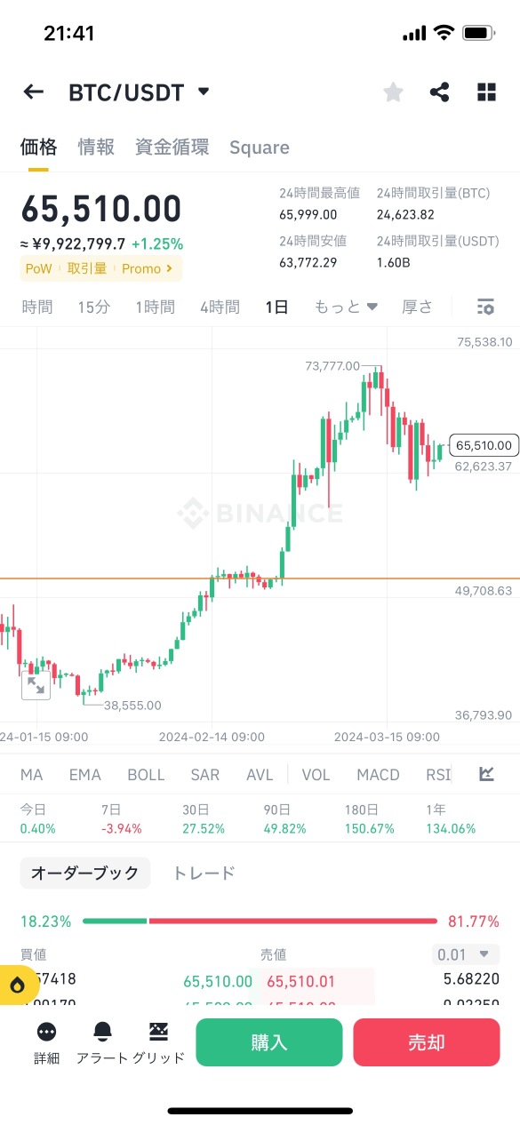 ビットコインの調整はいつ終わる？？