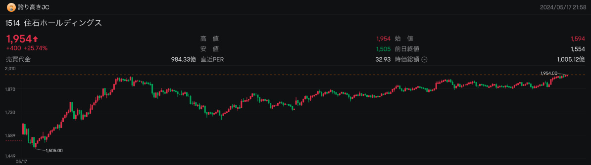 2024/05/17 图表阅读练习 2