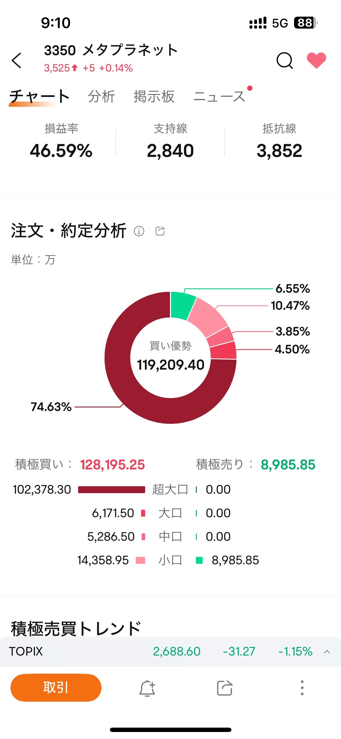 $メタプラネット (3350.JP)$ 戻し方えぐすぎる